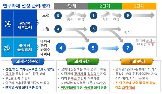 줄기형 기획 세부과제 (4개 과제 내외 선정)